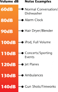 dB Table